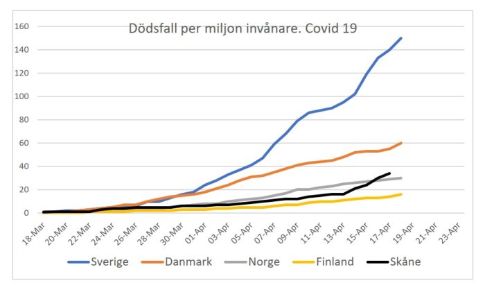 Linjediagram över dödsfall per miljon invånare för Covid-19 i Sverige, Danmark, Norge, Finland och Skåne över tid.