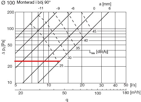 Diagram som visar tryckfallet i Pa över flödet i l/s och m³/h för ett ventilationssystem.