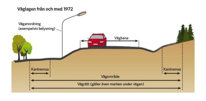 Illustration av väglag med servitut som visar vägområde, vägbana, kantremsor och vägrättigheter.