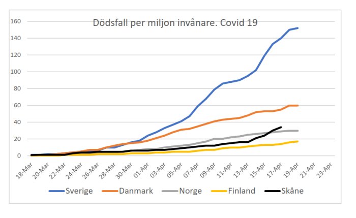 Graf som visar dödsfall per miljon invånare för Covid-19 i Sverige, Danmark, Norge, Finland och Skåne över tid.