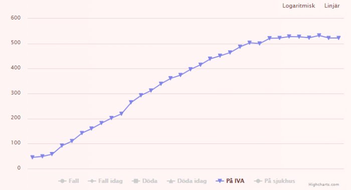 Linjediagram som visar en ökande trend från 0 till cirka 500 över tid, med avmattning i kurvans slut.
