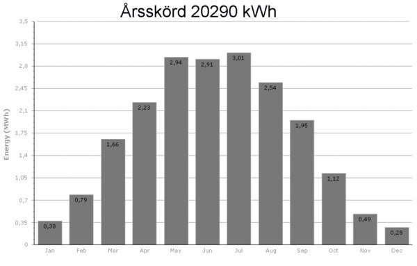 Stapeldiagram över solenergiproduktion per månad i kWh, med topp i sommarmånaderna.