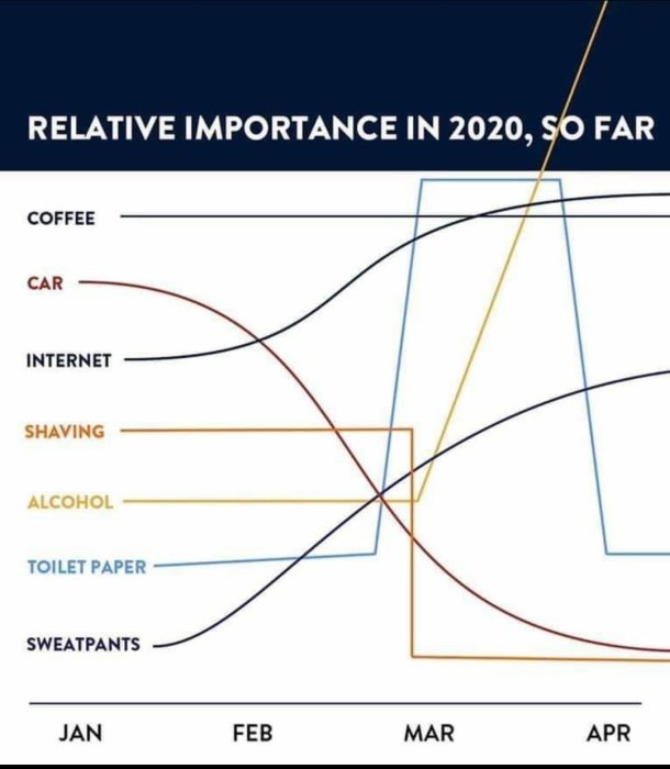 Linjediagram som visar relativ betydelse av kaffe, bil, internet, rakning, alkohol, toalettpapper och mjukisbyxor från januari till april 2020.