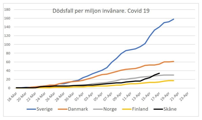 Linjediagram som visar antal dödsfall per miljon för Covid-19 i Sverige, Danmark, Norge, Finland och Skåne över tid.