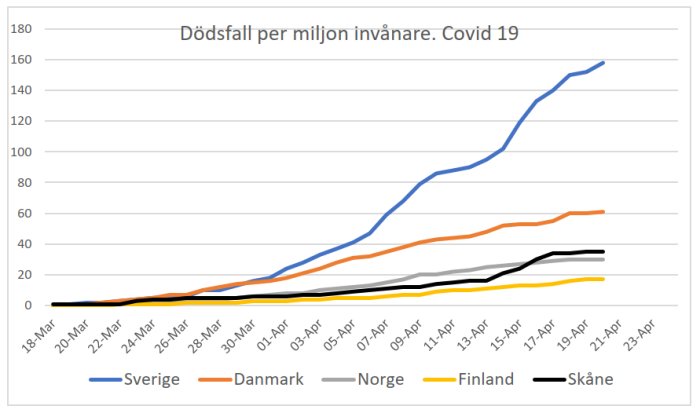 Linjediagram som visar antalet dödsfall per miljon invånare för Covid-19 i Sverige, Danmark, Norge, Finland och Skåne över tid.