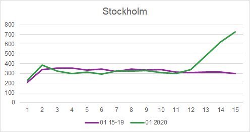 Linjediagram som visar ökning av antalet dödsfall i Stockholm mellan veckorna 1 till 15, jämfört 2019 mot 2020.