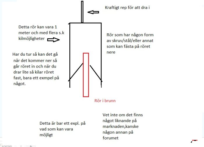 Skiss av rör i brunn med rep för att dra upp ett tappat uppfordringsrör, inkluderar förslag på fästlösning.