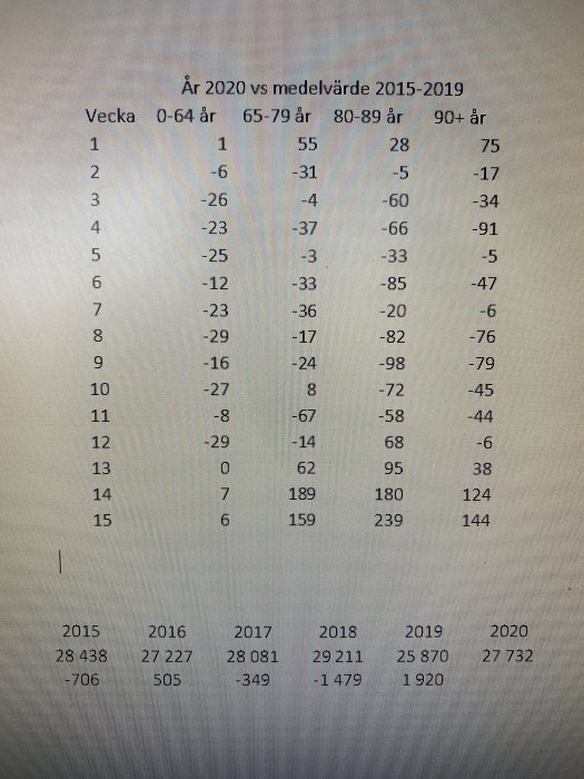 Statistiktabell som jämför antal avlidna per vecka 2020 med medelvärdet för åldersgrupperna 0-90+ år 2015-2019.