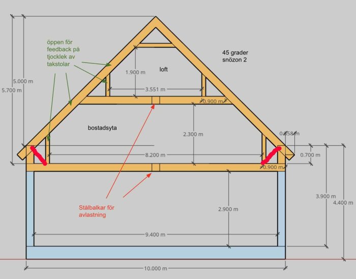 Teknisk ritning av en takkonstruktion med måttangivelser, rödmarkerade snedsträvor och förslag på dimensionering i limträ.