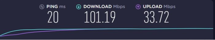 Hastighetsmätning som visar ping på 20 ms, nedladdning på 101.19 Mbps och uppladdning på 33.72 Mbps.