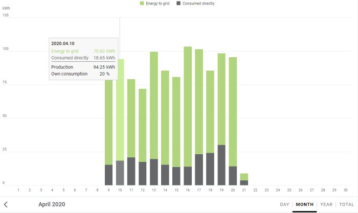 Stapeldiagram över energiproduktion och konsumtion med solpaneler i april 2020.