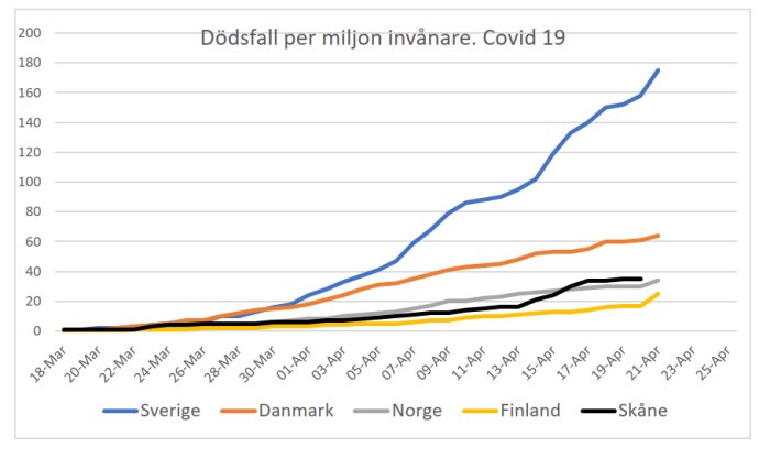 Linjediagram som visar antal dödsfall per miljon invånare för Covid-19 i Sverige, Danmark, Norge, Finland och Skåne över tiden.