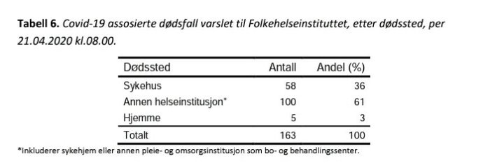 Tabell över Covid-19 associerade dödsfall i Norge per dödsställe inklusive sjukhus och hem.