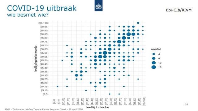 Diagram som visar smittspridning av COVID-19 mellan olika ålderskategorier, med en koncentration av fall inom samma åldersgrupper.