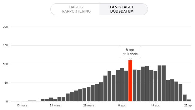 Stapeldiagram som visar daglig rapportering kontra fastslaget dödsdatum med topp på 8 april.