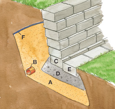 Illustration av sektion genom en stödmur med delar märkta, visar uppbyggnad och materialskikt.