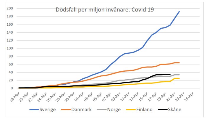 Linjediagram som visar antalet dödsfall per miljon invånare för Covid-19 i Sverige, Danmark, Norge, Finland och Skåne över tid.