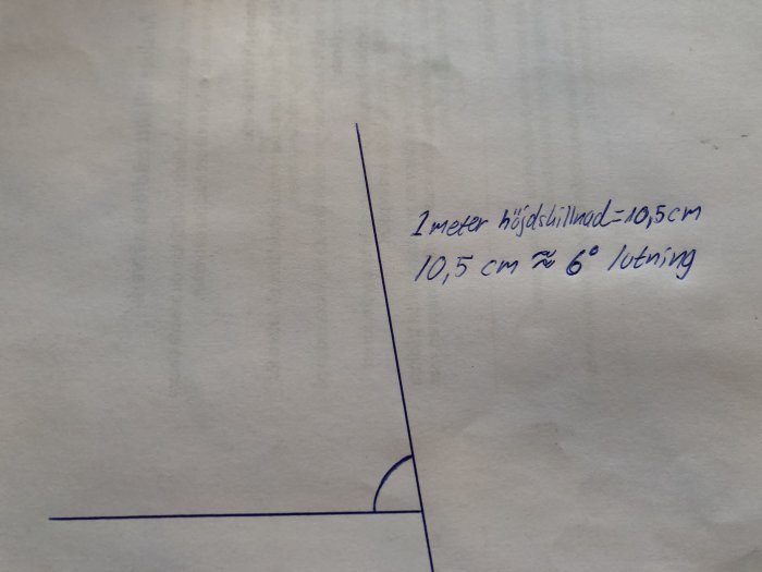 Ritning som visar taklutningen med en höjdskillnad på 10,5 cm över en meter, motsvarande ungefär 6 graders lutning.