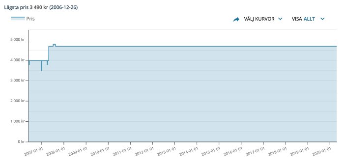 Prisutvecklingsgraf med priser från 2007 till 2020 som visar sista försäljningen 2007.