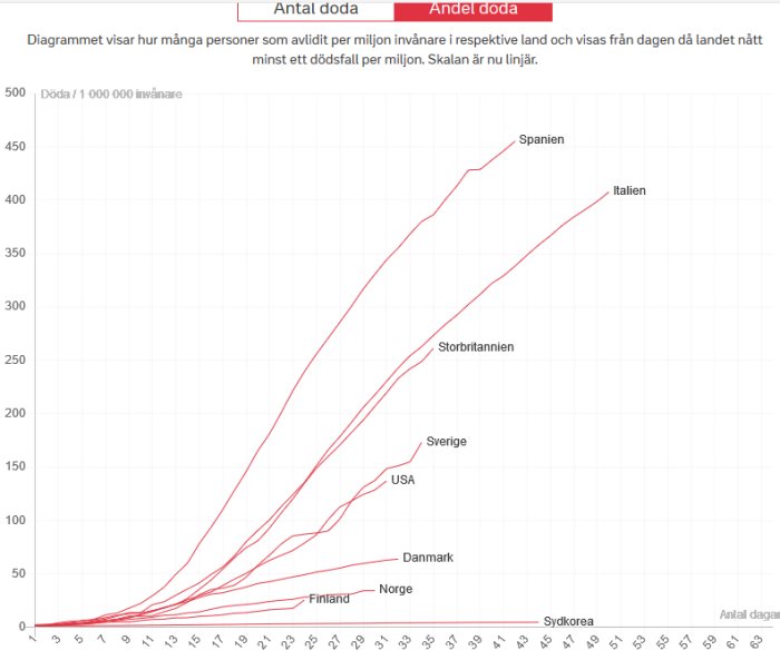 Linjediagram som visar antal döda per miljon invånare för olika länder under en tidsperiod relaterat till COVID-19.