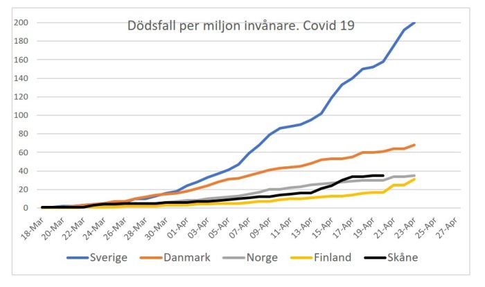 Linjediagram som visar antalet dödsfall per miljon invånare för Covid-19 i Sverige, Danmark, Norge, Finland och Skåne.