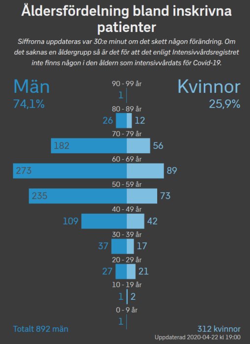 Stapeldiagram som visar åldersfördelningen bland män och kvinnor inskrivna på IVA för Covid-19, uppdaterat 2020-04-22.