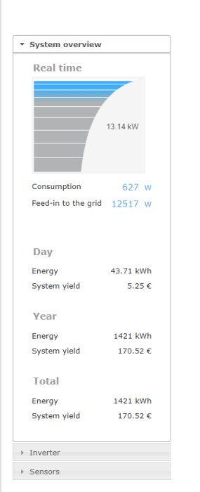 Skärmbild av systemöversikt visar realtidsproduktion på 13.14 kW och daglig energi på 43.71 kWh från ett energisystem.