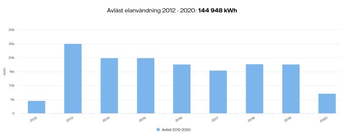 Stapeldiagram som visar användarens årliga elanvändning mellan 2012 och 2020, med en tydlig minskning över tid.