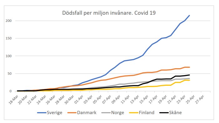 Linjediagram som visar antal dödsfall per miljon invånare för Covid-19 i Sverige, Danmark, Norge, Finland, och Skåne.
