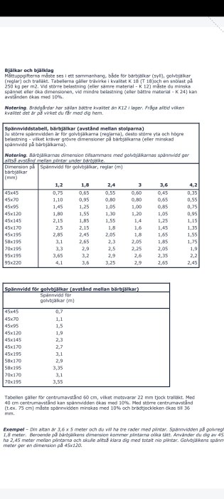 Tabell för dimensionering av bärlinor och spikreglar i byggprojekt, anvisningar för spännvidder och belastning.