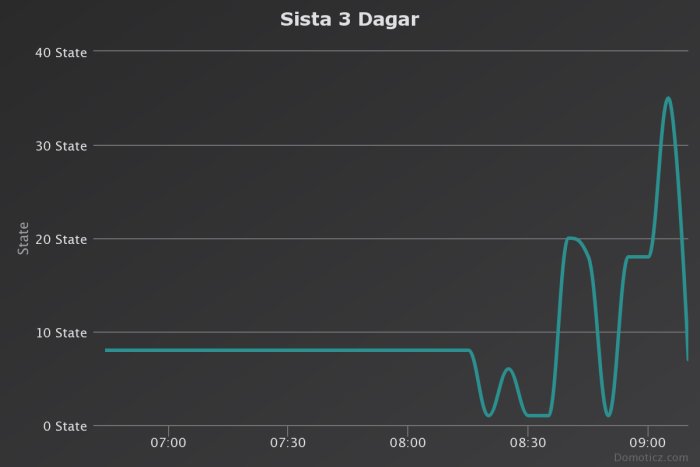 Diagram i grått och blått som visar gräsklipparstatus med olika nivåer över tid, märkt "Sista 3 Dagar".