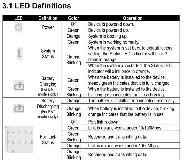 Diagram förklarar LED-indikatorers betydelse på nätverksutrustning: Power, System Status, Battery Charging, och Port Link Status.