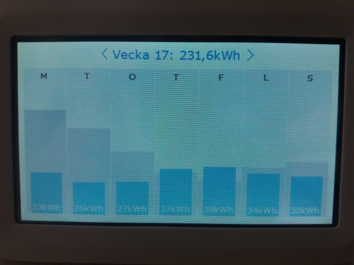 Digital display som visar energiförbrukning per dag över en vecka med bergvärme, totalt 231,6 kWh.