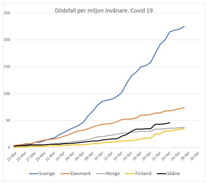 Linjediagram som visar antalet dödsfall per miljon invånare för Covid-19 i Sverige, Danmark, Norge, Finland och Skåne.