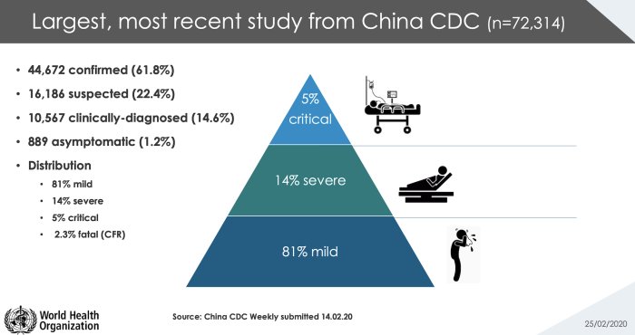 Pyramidgraf som visar distributionen av COVID-19-fall med 81% milda, 14% allvarliga, 5% kritiska och 2,3% dödsfall, enligt data från Kina CDC.