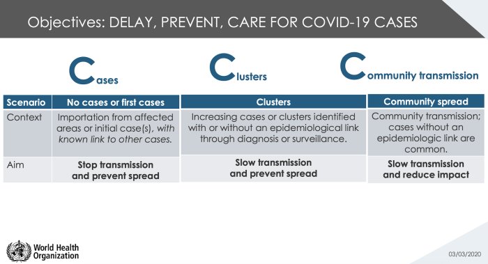 WHO infographic on COVID-19 spread scenarios: Cases, Clusters, Community Transmission with aims and context.