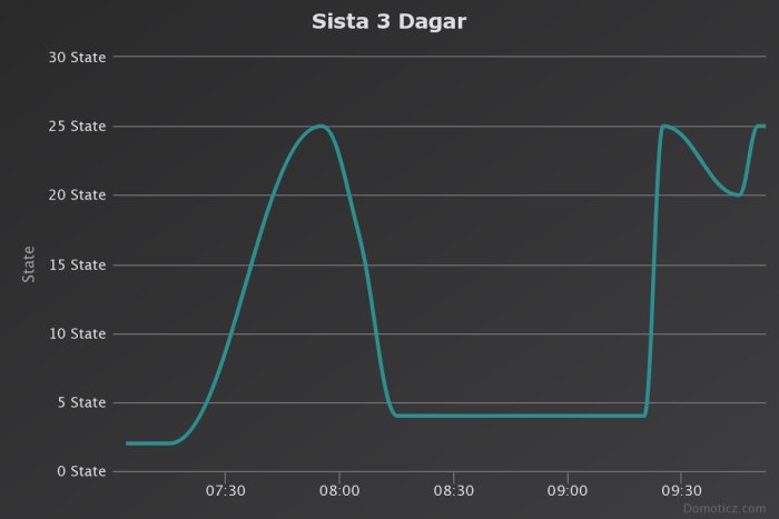 Linjediagram visar uppdaterade rapporterade nivåer över tre dagar med förbättringar för lättare tolkning och färre felkoder.