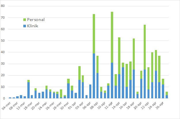 Stapeldiagram som visar antal nya sjukdomsfall inom personal och klinik över tid i Region Örebro.