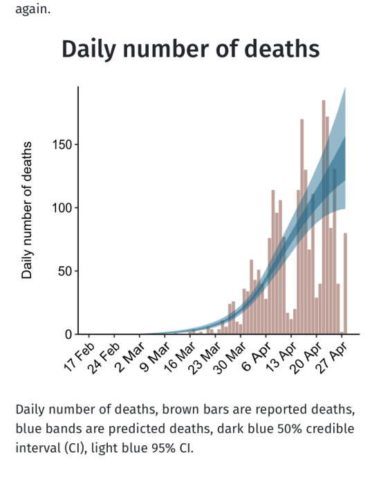 Diagram med dagligt antal dödsfall, bruna staplar visar rapporterade fall och blåa band visar förutspådda med 50% och 95% konfidensintervall.