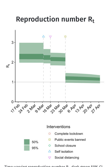 Graf över reproduktionstalet Rt för COVID-19 med interventioner som lockdown och social distansering.