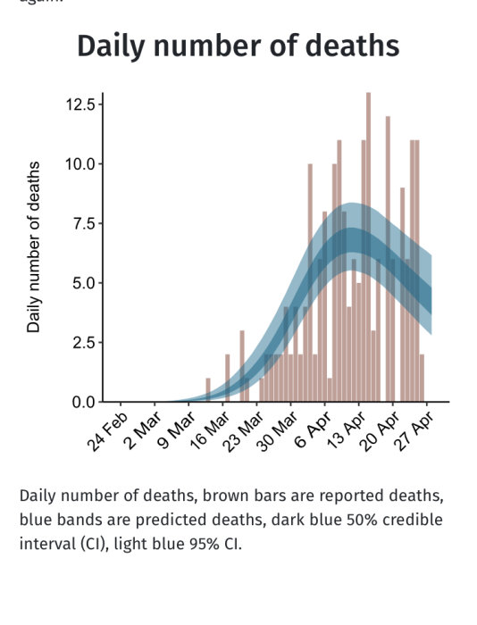 Stapeldiagram och kurvor som visar dagligt antal dödsfall i Sverige med rapporterade och förutsagda dödstal.
