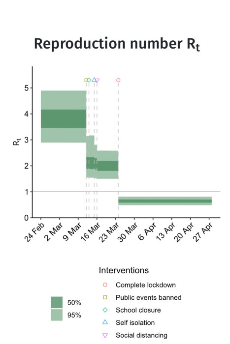 Graf över reproduktionstalet Rt i Sverige med osäkerhetsintervaller och olika samhällsåtgärder markerade.