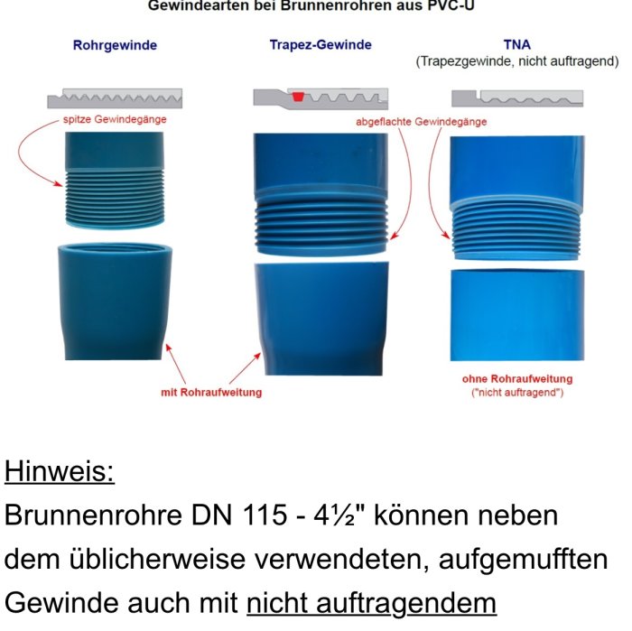Jämförelse mellan olika PVC-brunnrörgängor: spetsiga Rohrgewinde och avflachade Trapez-Gewinde med/utan Rohraufweitung.
