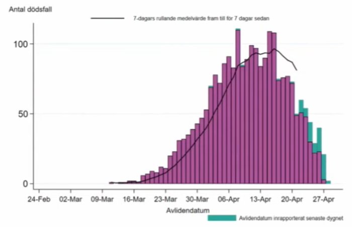 Histogram över dödsfall per dag i Sverige med en överlagrad rullande medelvärdelinje.