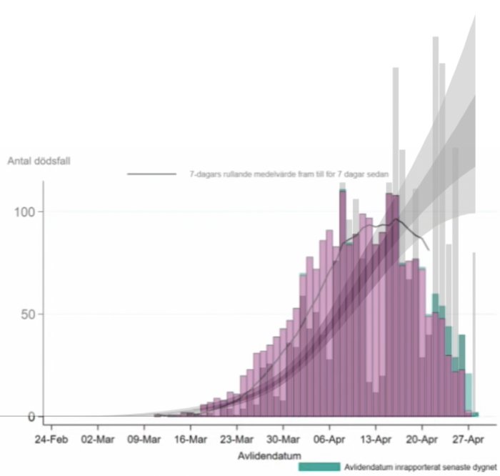 Statistikdiagram som visar dagliga dödsfall i Sverige med prediktionsmodell i gråskala och verklig data i färg.