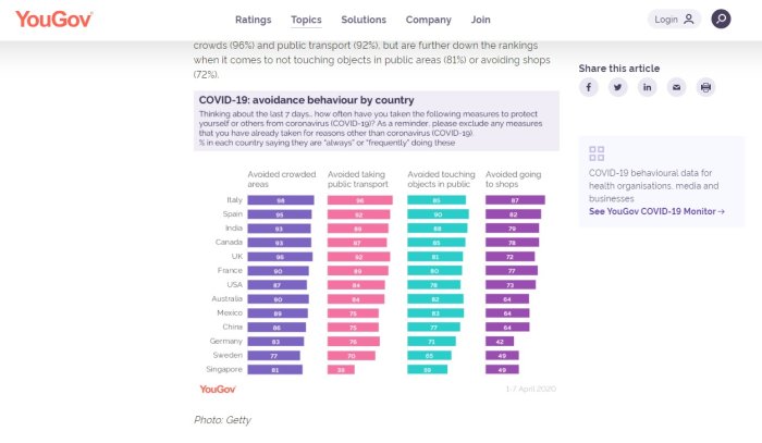 Färgstapeldiagram som visar COVID-19 undvikandebeteende i olika länder, Sverige näst lägst.