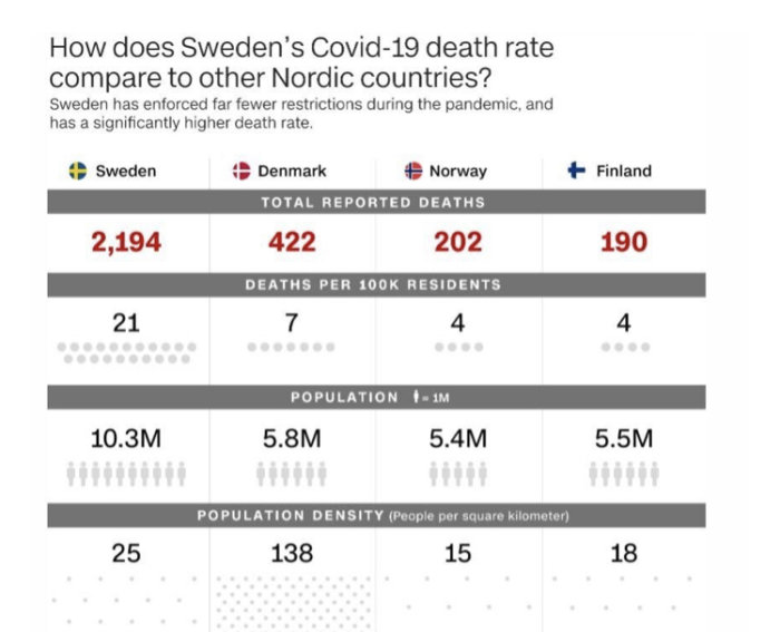 Jämförelsetabell över rapporterade Covid-19-dödsfall och befolkningstäthet mellan Sverige och övriga nordiska länder.