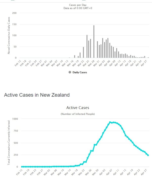 Två diagram visar dagliga fall och aktiva COVID-19-fall i Nya Zeeland över tid.