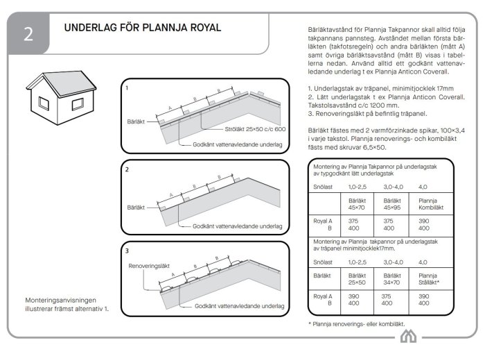 Monteringsanvisning för underlag till Plannja Royal tak med tre alternativ och specifikationstabell.