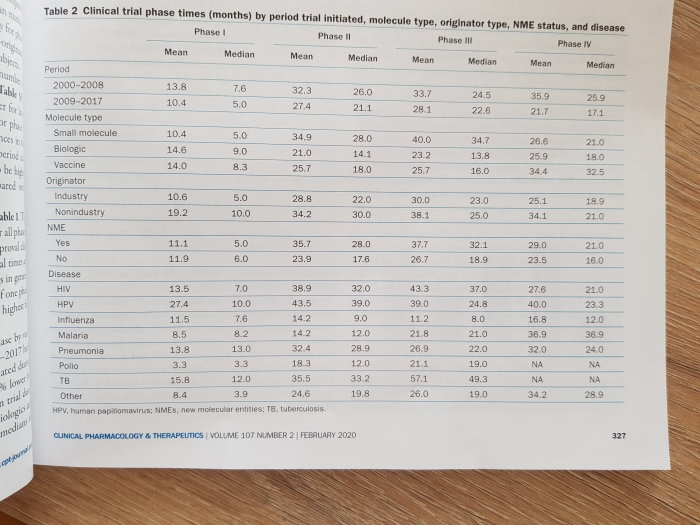 Tabell över kliniska prövningsfaser och godkännanderater för läkemedel, sorterade efter period, molekyltyp och sjukdom.